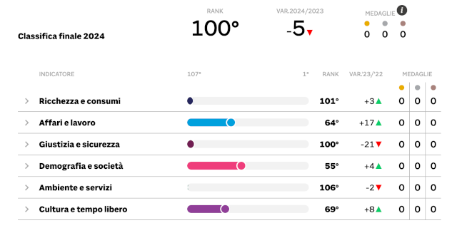 Qualità della vita: Palermo centesima per Il Sole 24 ORE